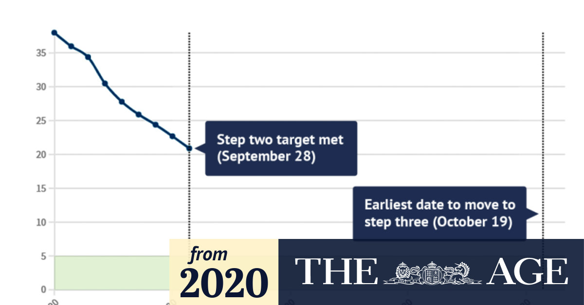 How are coronavirus case numbers tracking against Melbourne's step